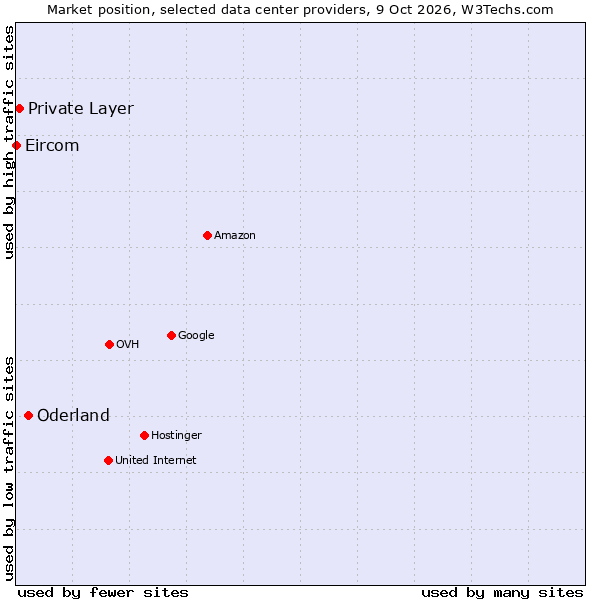 Market position of Oderland vs. Private Layer vs. Eircom