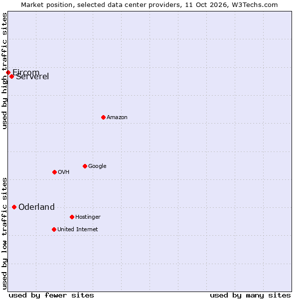 Market position of Oderland vs. Serverel vs. Eircom