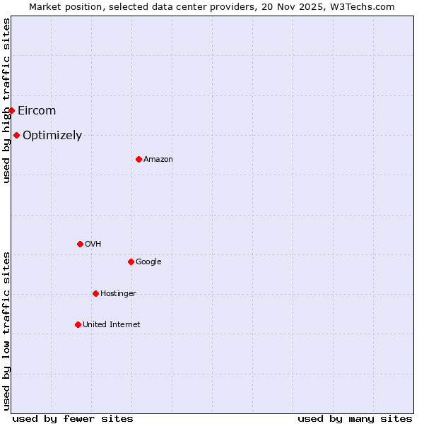 Market position of Optimizely vs. Eircom