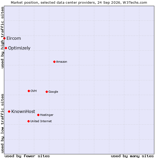 Market position of KnownHost vs. Optimizely vs. Eircom
