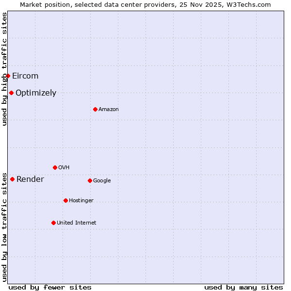 Market position of Render vs. Optimizely vs. Eircom