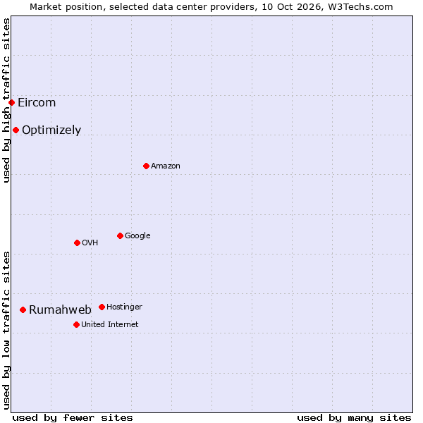 Market position of Rumahweb vs. Optimizely vs. Eircom