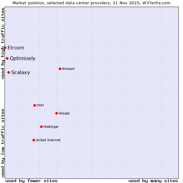 Market position of Scalaxy vs. Optimizely vs. Eircom