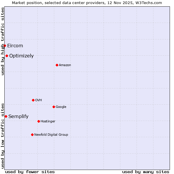 Market position of Optimizely vs. Semplify vs. Eircom