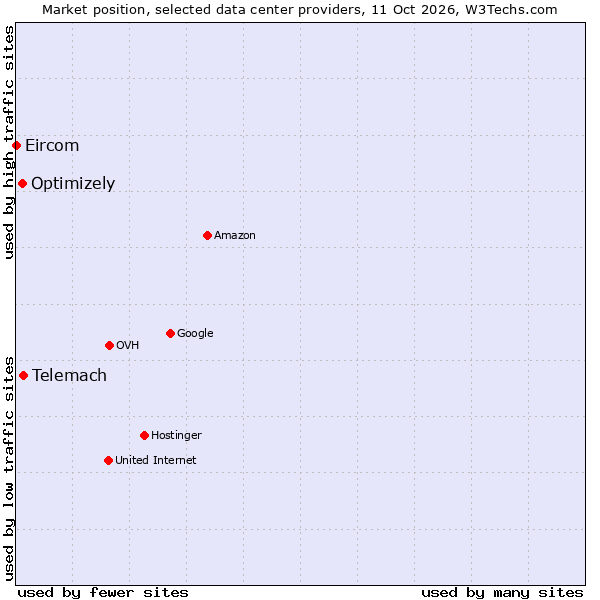 Market position of Telemach vs. Optimizely vs. Eircom