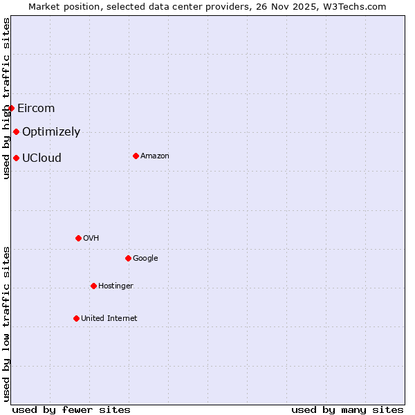 Market position of UCloud vs. Optimizely vs. Eircom