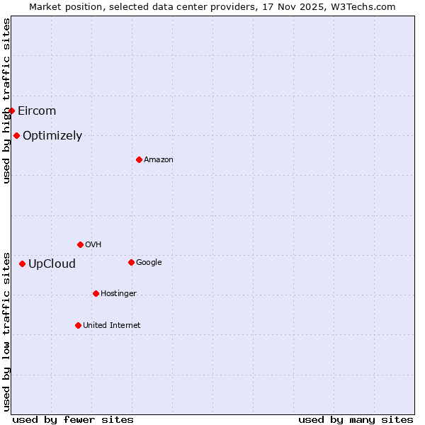 Market position of UpCloud vs. Optimizely vs. Eircom