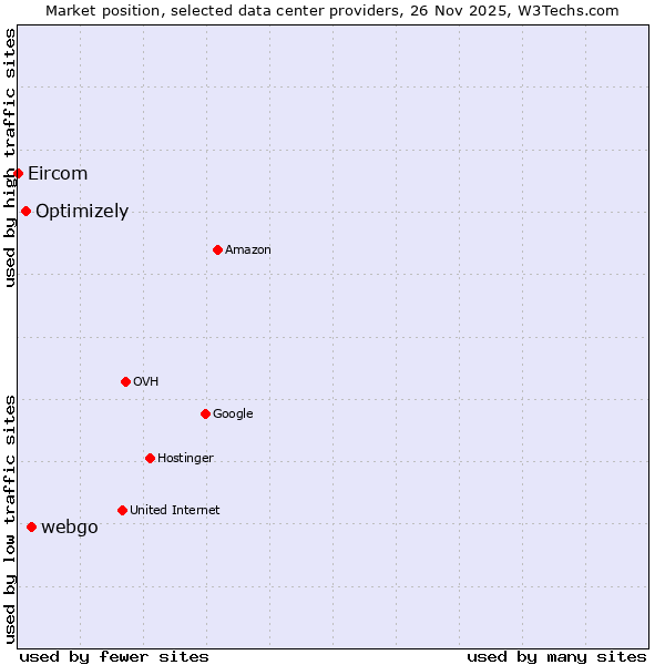 Market position of webgo vs. Optimizely vs. Eircom