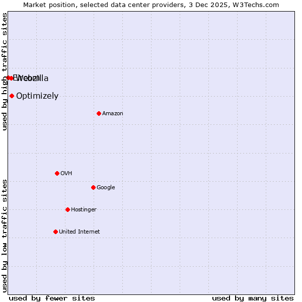 Market position of Optimizely vs. Webzilla vs. Eircom