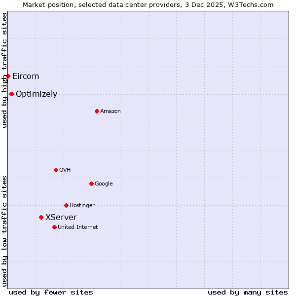 Market position of XServer vs. Optimizely vs. Eircom