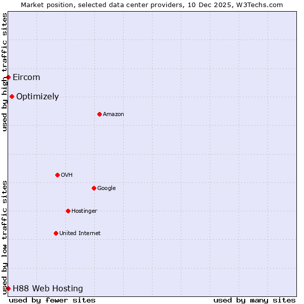 Market position of Optimizely vs. Eircom vs. H88 Web Hosting