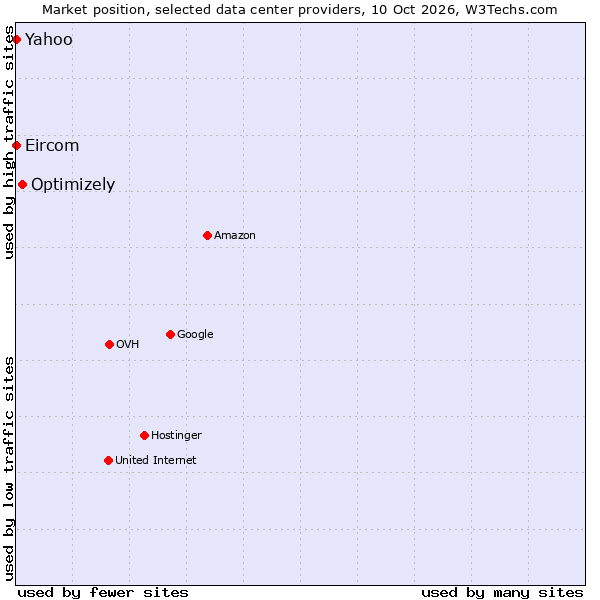 Market position of Optimizely vs. Eircom vs. Yahoo