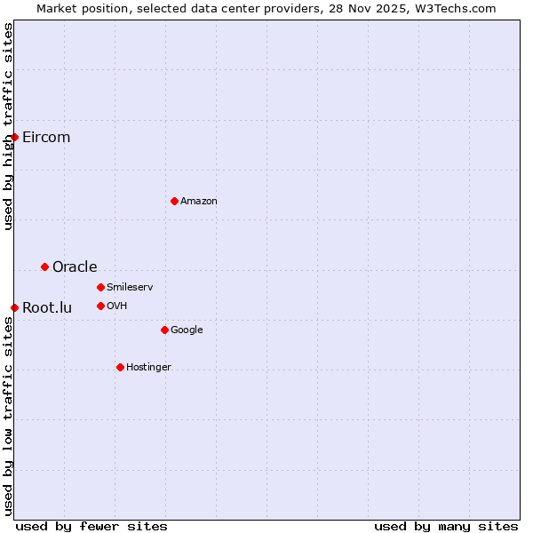 Market position of Oracle vs. Root.lu vs. Eircom