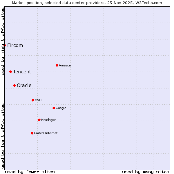 Market position of Oracle vs. Tencent vs. Eircom