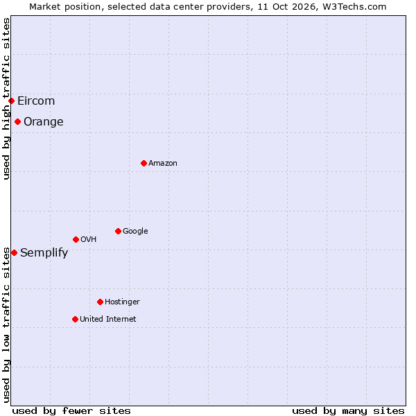 Market position of Orange vs. Semplify vs. Eircom