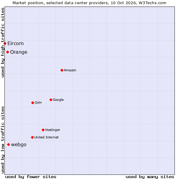 Market position of webgo vs. Orange vs. Eircom