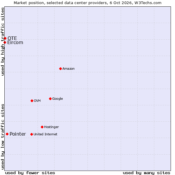 Market position of Pointer vs. OTE vs. Eircom