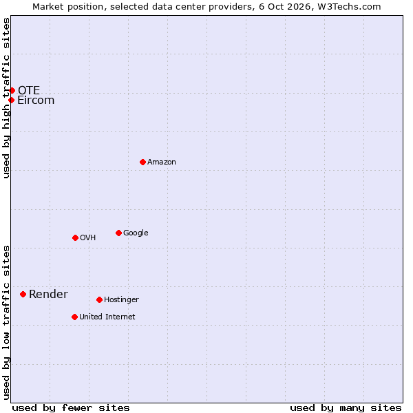 Market position of Render vs. OTE vs. Eircom
