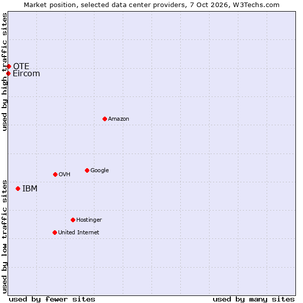 Market position of IBM vs. OTE vs. Eircom