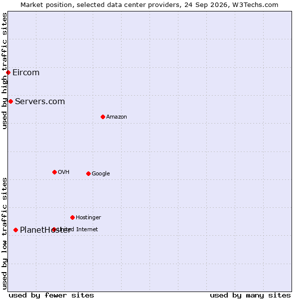 Market position of PlanetHoster vs. Servers.com vs. Eircom