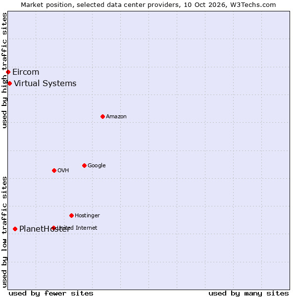 Market position of PlanetHoster vs. Virtual Systems vs. Eircom