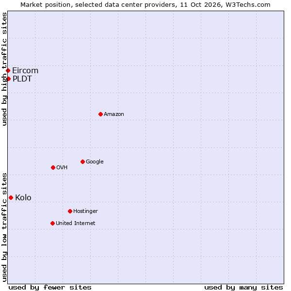 Market position of Kolo vs. PLDT vs. Eircom