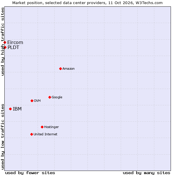 Market position of IBM vs. PLDT vs. Eircom
