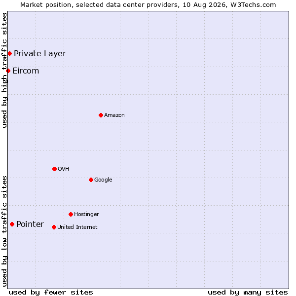 Market position of Pointer vs. Private Layer vs. Eircom