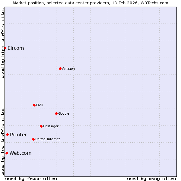Market position of Pointer vs. Web.com vs. Eircom