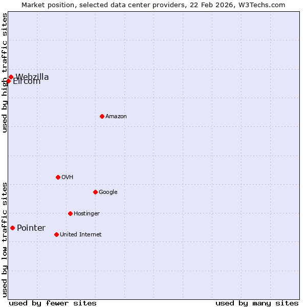 Market position of Pointer vs. Webzilla vs. Eircom