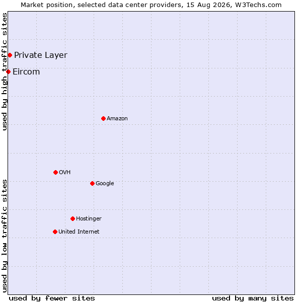 Market position of Private Layer vs. Eircom
