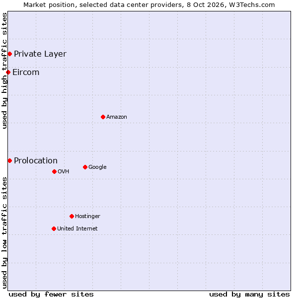 Market position of Private Layer vs. Prolocation vs. Eircom