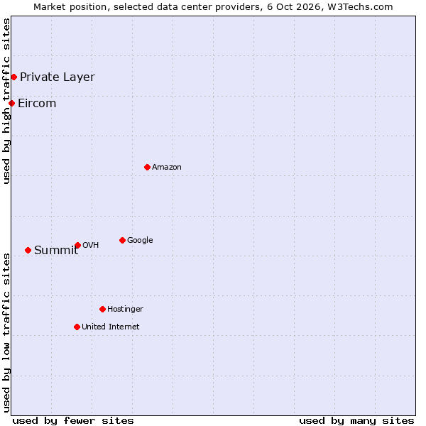 Market position of Summit vs. Private Layer vs. Eircom