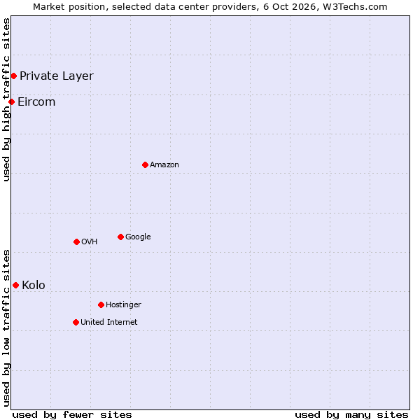 Market position of Kolo vs. Private Layer vs. Eircom