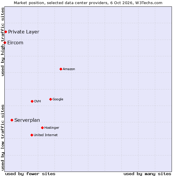 Market position of Serverplan vs. Private Layer vs. Eircom