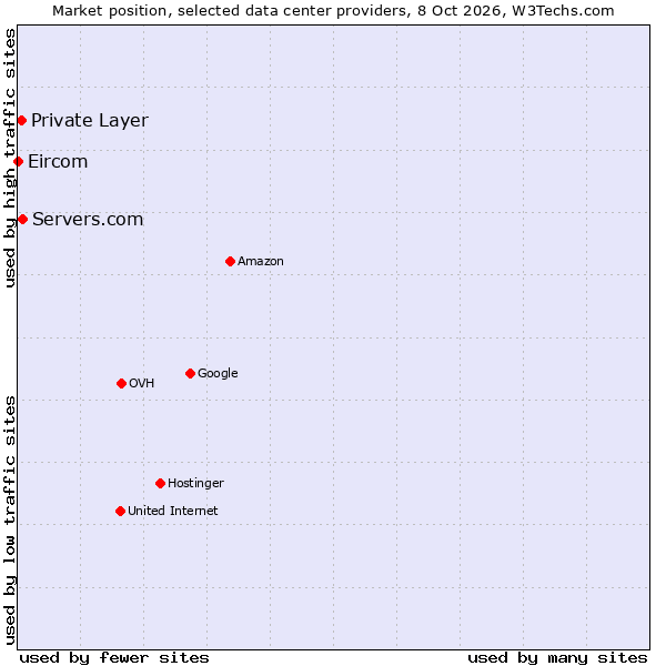 Market position of Servers.com vs. Private Layer vs. Eircom