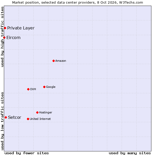 Market position of Setcor vs. Private Layer vs. Eircom