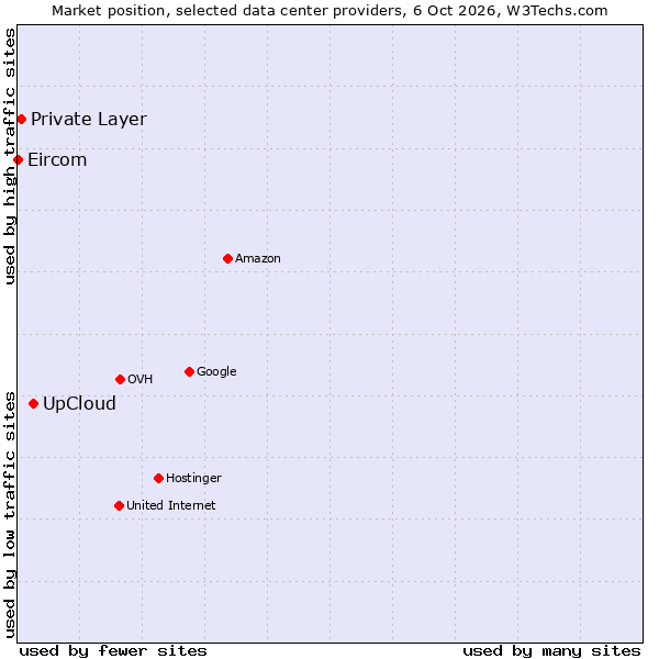 Market position of UpCloud vs. Private Layer vs. Eircom
