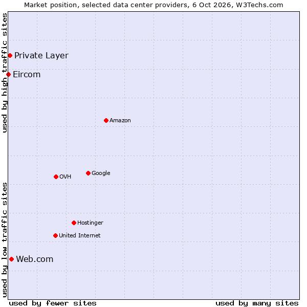 Market position of Web.com vs. Private Layer vs. Eircom