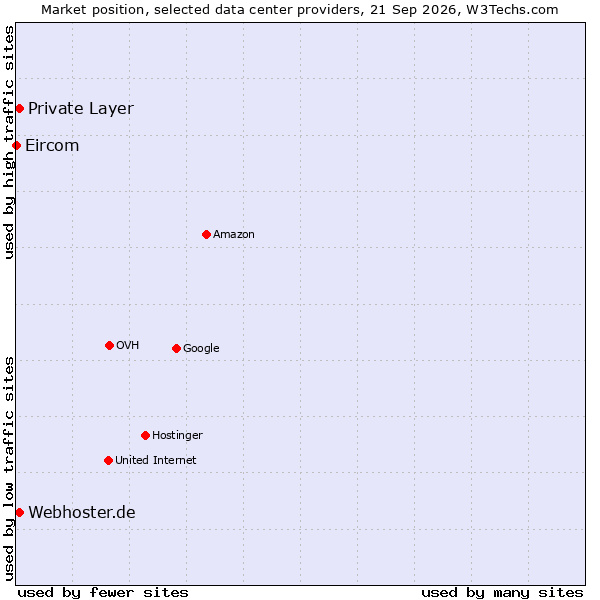 Market position of Private Layer vs. Webhoster.de vs. Eircom