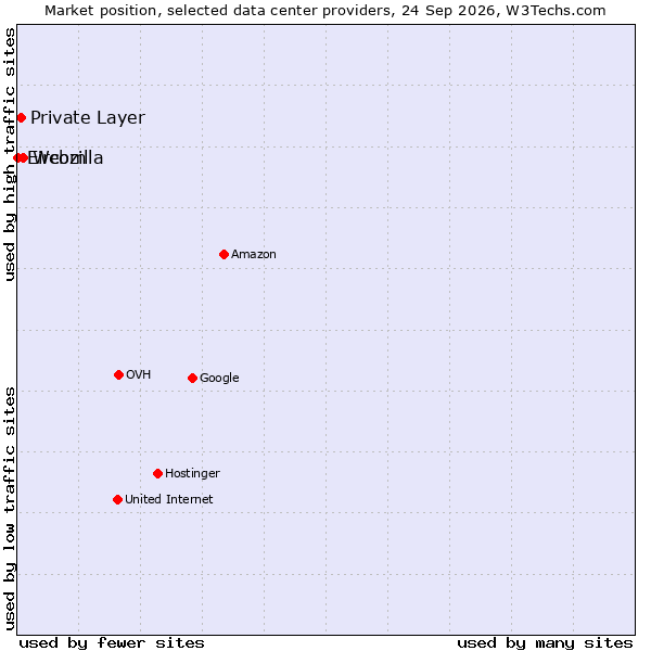 Market position of Webzilla vs. Private Layer vs. Eircom