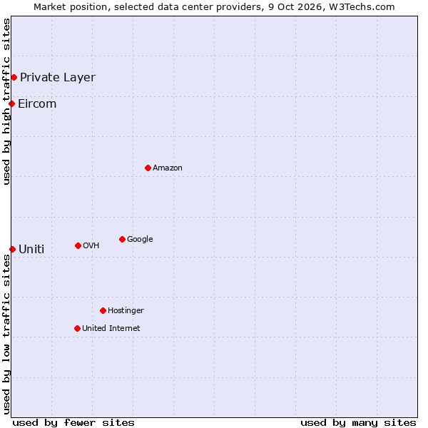 Market position of Private Layer vs. Uniti vs. Eircom