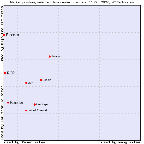 Market position of Render vs. RCP vs. Eircom