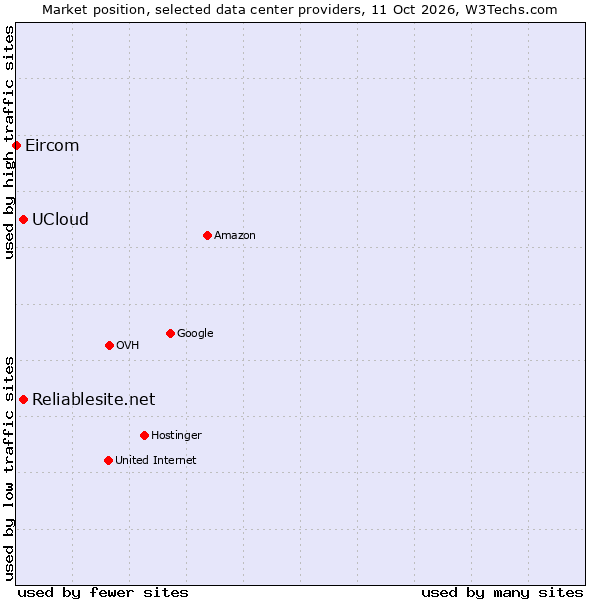 Market position of Reliablesite.net vs. UCloud vs. Eircom