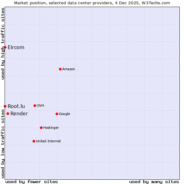 Market position of Render vs. Root.lu vs. Eircom