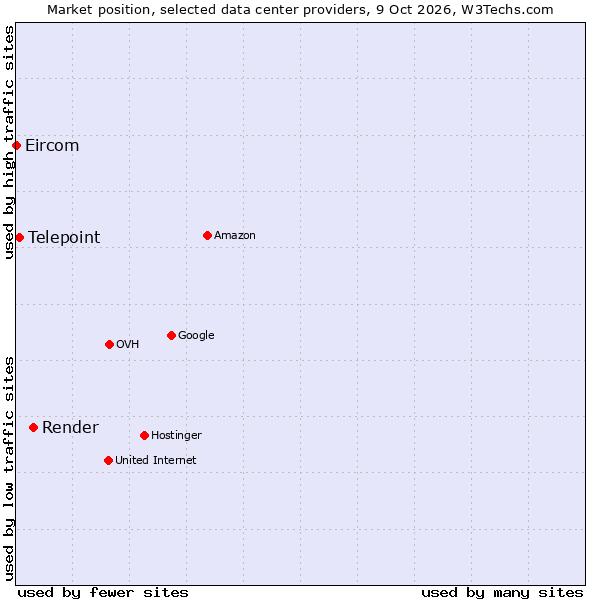 Market position of Render vs. Telepoint vs. Eircom