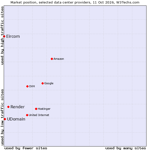 Market position of Render vs. UDomain vs. Eircom