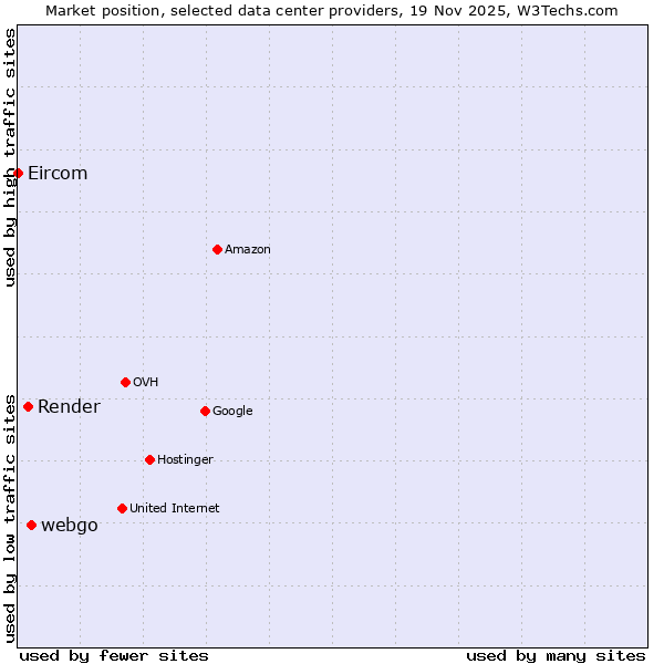 Market position of webgo vs. Render vs. Eircom