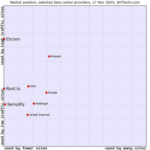 Market position of Semplify vs. Root.lu vs. Eircom