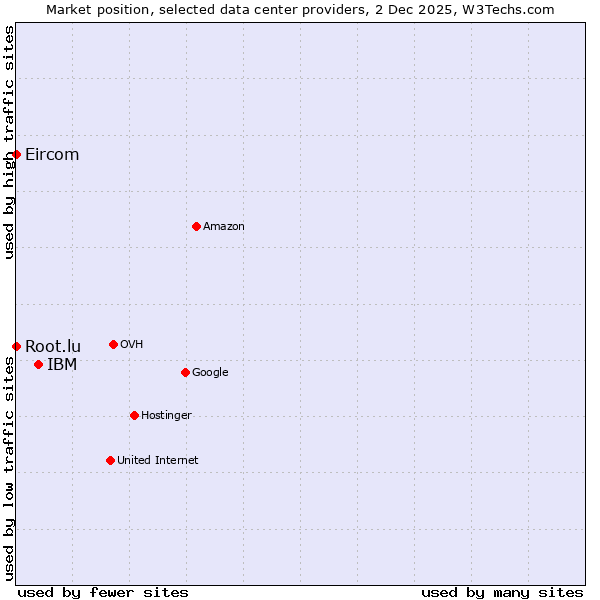 Market position of IBM vs. Root.lu vs. Eircom